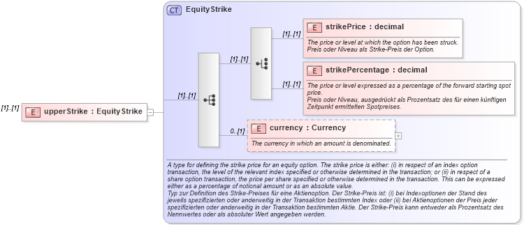 XSD Diagram of upperStrike in schema fpml-eqd-4-1_xsd (Financial products Markup Language (FpML®))