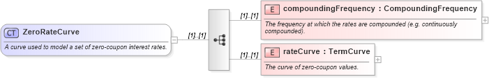 XSD Diagram of ZeroRateCurve in schema fpml-mktenv-4-1_xsd (Financial products Markup Language (FpML®))