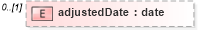 XSD Diagram of adjustedDate in schema fpml-valuation-4-3_xsd (Financial products Markup Language (FpML®))