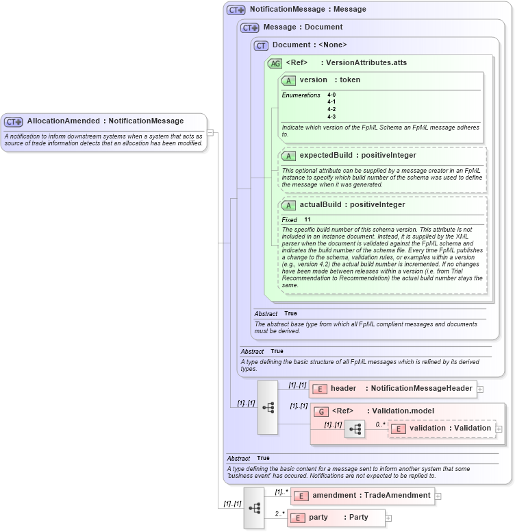 XSD Diagram of AllocationAmended in schema fpml-allocation-4-3_xsd (Financial products Markup Language (FpML®))