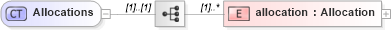 XSD Diagram of Allocations in schema fpml-doc-4-3_xsd (Financial products Markup Language (FpML®))
