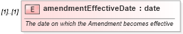 XSD Diagram of amendmentEffectiveDate in schema fpml-doc-4-3_xsd (Financial products Markup Language (FpML®))
