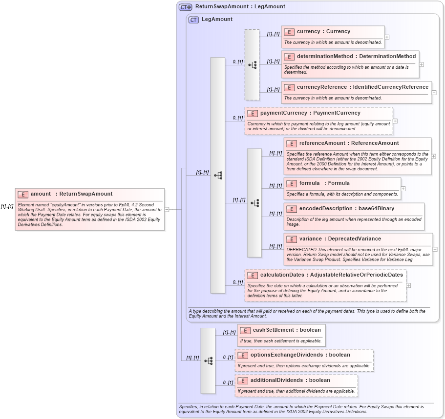XSD Diagram of amount in schema fpml-eq-shared-4-3_xsd (Financial products Markup Language (FpML®))