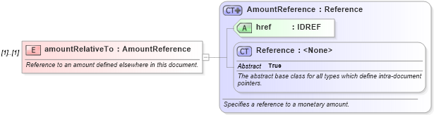 XSD Diagram of amountRelativeTo in schema fpml-eq-shared-4-3_xsd (Financial products Markup Language (FpML®))