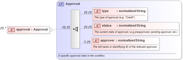 XSD Diagram of approval in schema fpml-doc-4-3_xsd (Financial products Markup Language (FpML®))