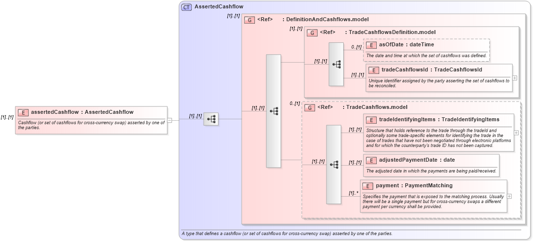 XSD Diagram of assertedCashflow in schema fpml-reconciliation-4-3_xsd (Financial products Markup Language (FpML®))