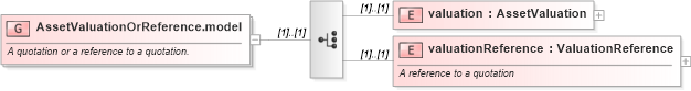XSD Diagram of AssetValuationOrReference.model in schema fpml-valuation-4-3_xsd (Financial products Markup Language (FpML®))