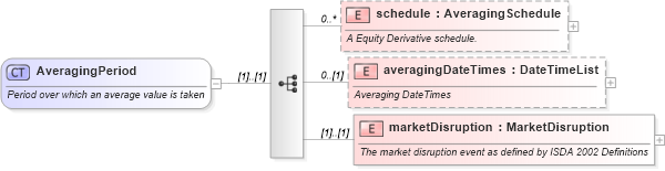 XSD Diagram of AveragingPeriod in schema fpml-option-shared-4-3_xsd (Financial products Markup Language (FpML®))