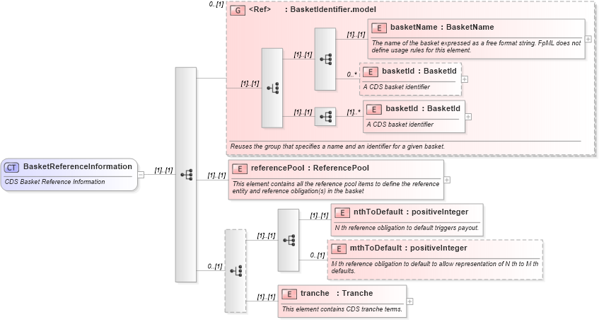 XSD Diagram of BasketReferenceInformation in schema fpml-cd-4-3_xsd (Financial products Markup Language (FpML®))