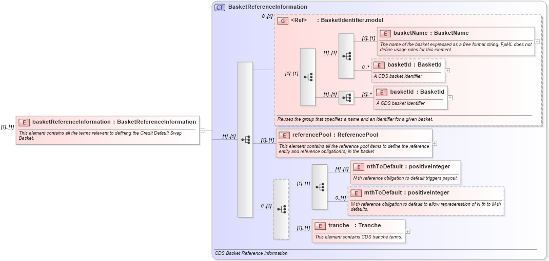 XSD Diagram of basketReferenceInformation in schema fpml-cd-4-3_xsd (Financial products Markup Language (FpML®))