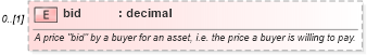 XSD Diagram of bid in schema fpml-mktenv-4-3_xsd (Financial products Markup Language (FpML®))