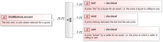 XSD Diagram of BidMidAsk.model in schema fpml-mktenv-4-3_xsd (Financial products Markup Language (FpML®))