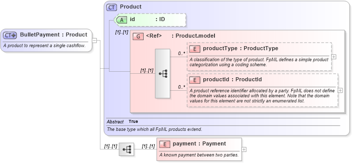 XSD Diagram of BulletPayment in schema fpml-ird-4-3_xsd (Financial products Markup Language (FpML®))