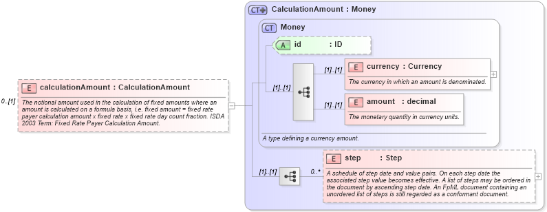XSD Diagram of calculationAmount in schema fpml-cd-4-3_xsd (Financial products Markup Language (FpML®))