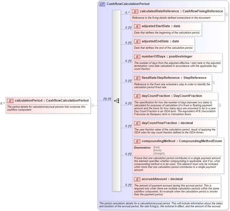 XSD Diagram of calculationPeriod in schema fpml-reconciliation-4-3_xsd (Financial products Markup Language (FpML®))