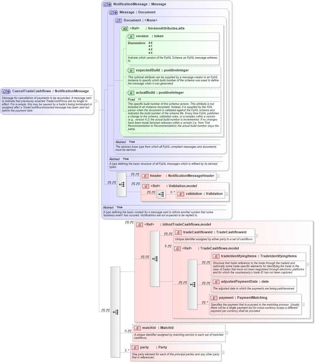 XSD Diagram of CancelTradeCashflows in schema fpml-reconciliation-4-3_xsd (Financial products Markup Language (FpML®))