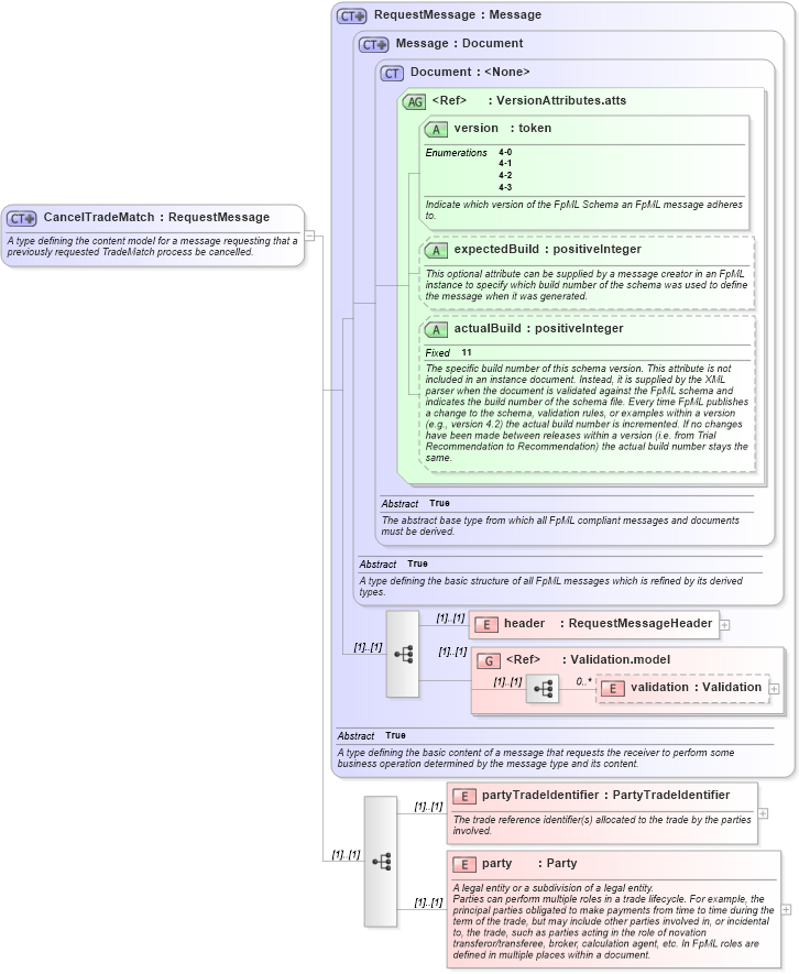 XSD Diagram of CancelTradeMatch in schema fpml-tradeexec-4-3_xsd (Financial products Markup Language (FpML®))