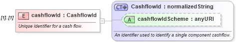 XSD Diagram of cashflowId in schema fpml-reconciliation-4-3_xsd (Financial products Markup Language (FpML®))