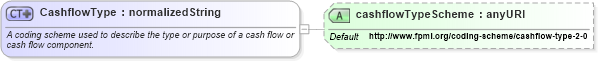 XSD Diagram of CashflowType in schema fpml-shared-4-3_xsd (Financial products Markup Language (FpML®))