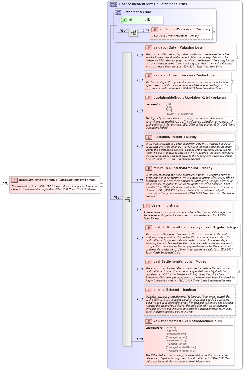 XSD Diagram of cashSettlementTerms in schema fpml-cd-4-3_xsd (Financial products Markup Language (FpML®))