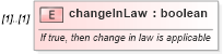 XSD Diagram of changeInLaw in schema fpml-eq-shared-4-3_xsd (Financial products Markup Language (FpML®))