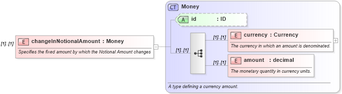 XSD Diagram of changeInNotionalAmount in schema fpml-doc-4-3_xsd (Financial products Markup Language (FpML®))