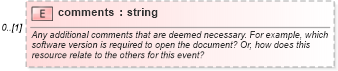 XSD Diagram of comments in schema fpml-credit-event-notification-4-3_xsd (Financial products Markup Language (FpML®))
