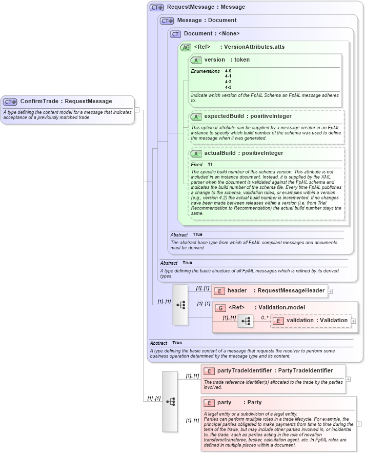 XSD Diagram of ConfirmTrade in schema fpml-confirmation-4-3_xsd (Financial products Markup Language (FpML®))