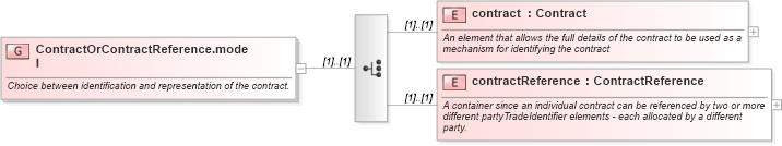 XSD Diagram of ContractOrContractReference.model in schema fpml-doc-4-3_xsd (Financial products Markup Language (FpML®))