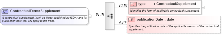 XSD Diagram of ContractualTermsSupplement in schema fpml-shared-4-3_xsd (Financial products Markup Language (FpML®))