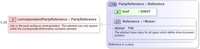 XSD Diagram of correspondentPartyReference in schema fpml-shared-4-3_xsd (Financial products Markup Language (FpML®))