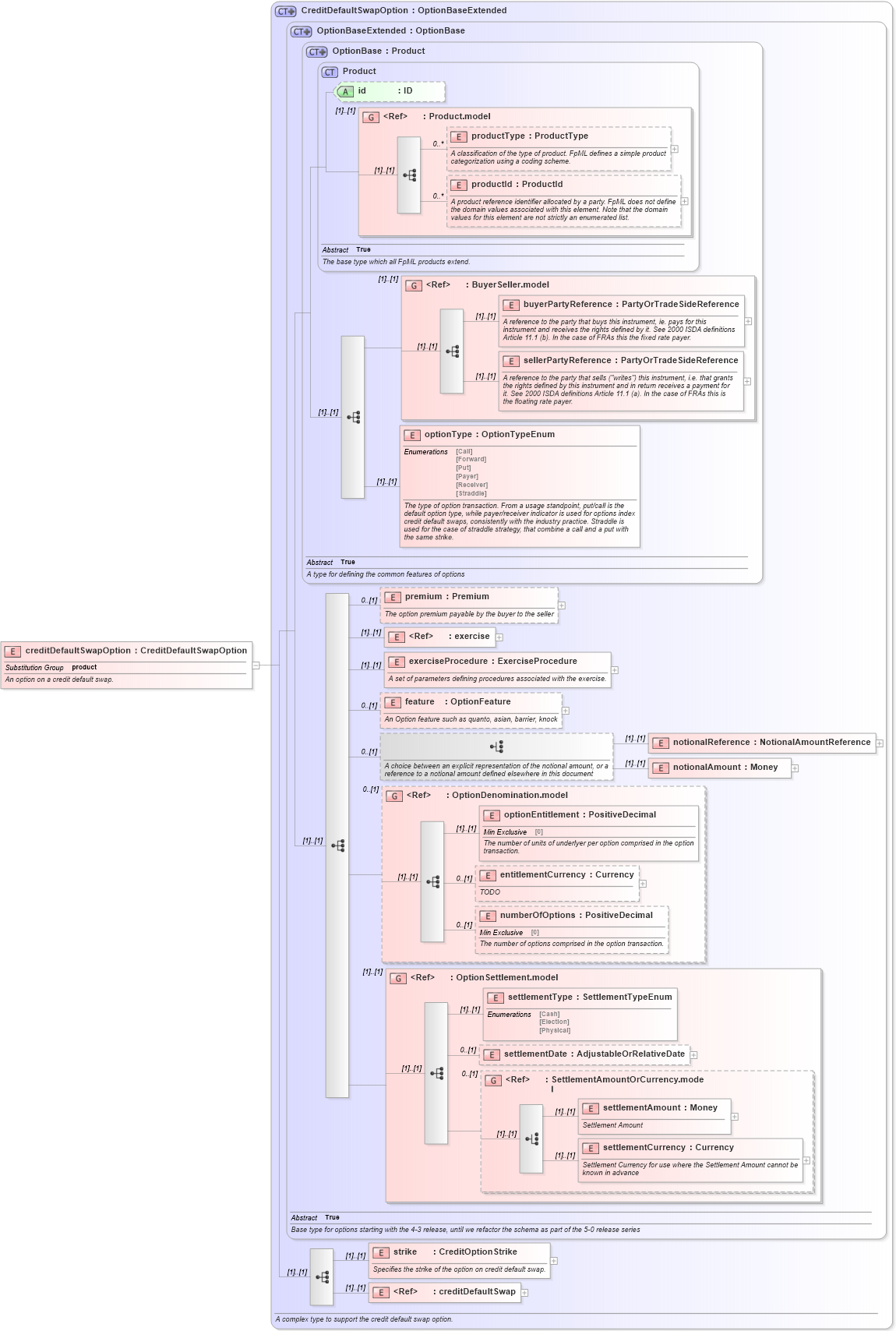 XSD Diagram of creditDefaultSwapOption in schema fpml-cd-4-3_xsd (Financial products Markup Language (FpML®))