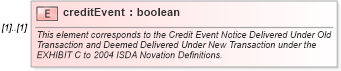 XSD Diagram of creditEvent in schema fpml-doc-4-3_xsd (Financial products Markup Language (FpML®))