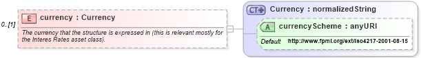 XSD Diagram of currency in schema fpml-shared-4-3_xsd (Financial products Markup Language (FpML®))