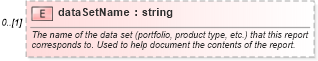 XSD Diagram of dataSetName in schema fpml-reporting-4-3_xsd (Financial products Markup Language (FpML®))