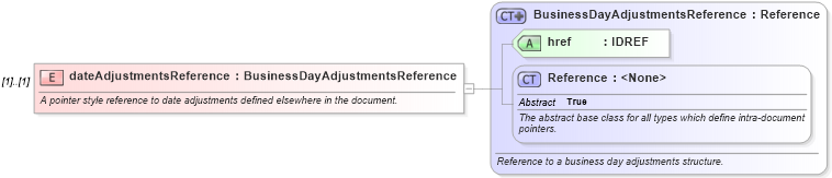 XSD Diagram of dateAdjustmentsReference in schema fpml-shared-4-3_xsd (Financial products Markup Language (FpML®))