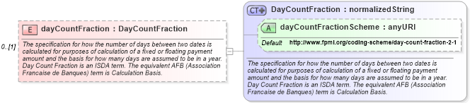 XSD Diagram of dayCountFraction in schema fpml-reconciliation-4-3_xsd (Financial products Markup Language (FpML®))