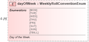 XSD Diagram of dayOfWeek in schema fpml-option-shared-4-3_xsd (Financial products Markup Language (FpML®))