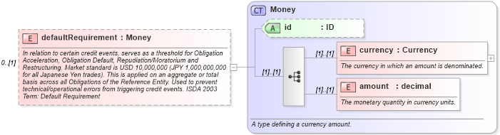 XSD Diagram of defaultRequirement in schema fpml-option-shared-4-3_xsd (Financial products Markup Language (FpML®))