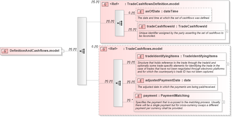 XSD Diagram of DefinitionAndCashflows.model in schema fpml-reconciliation-4-3_xsd (Financial products Markup Language (FpML®))