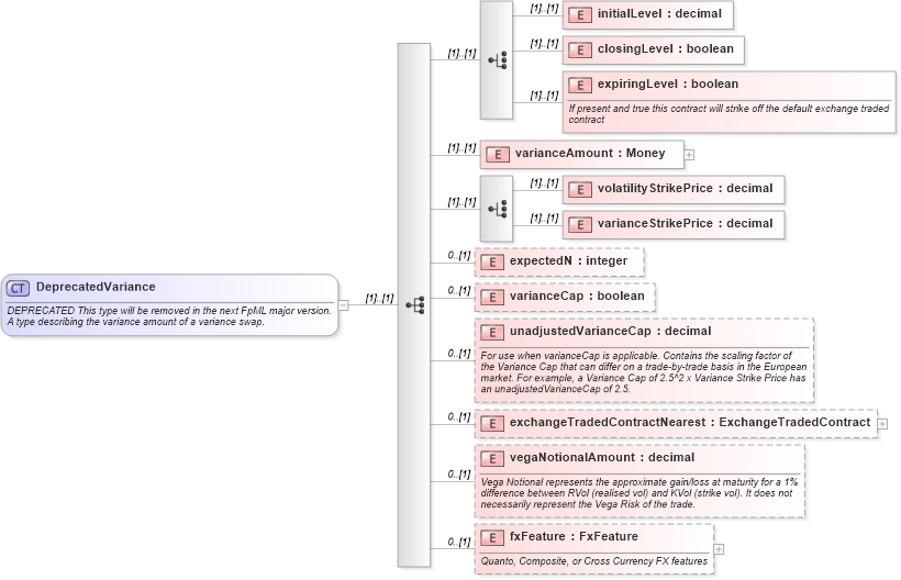 XSD Diagram of DeprecatedVariance in schema fpml-eq-shared-4-3_xsd (Financial products Markup Language (FpML®))
