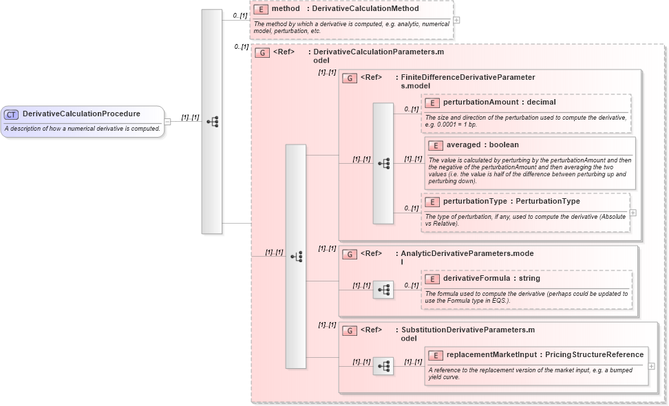 XSD Diagram of DerivativeCalculationProcedure in schema fpml-riskdef-4-3_xsd (Financial products Markup Language (FpML®))
