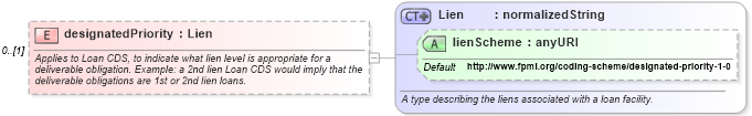 XSD Diagram of designatedPriority in schema fpml-cd-4-3_xsd (Financial products Markup Language (FpML®))