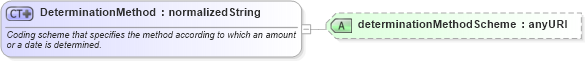 XSD Diagram of DeterminationMethod in schema fpml-shared-4-3_xsd (Financial products Markup Language (FpML®))