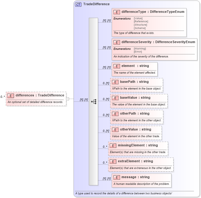 XSD Diagram of differences in schema fpml-doc-4-3_xsd (Financial products Markup Language (FpML®))