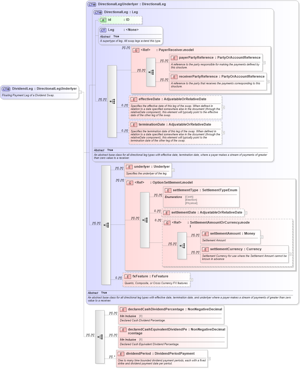XSD Diagram of DividendLeg in schema fpml-dividend-swaps-4-3_xsd (Financial products Markup Language (FpML®))
