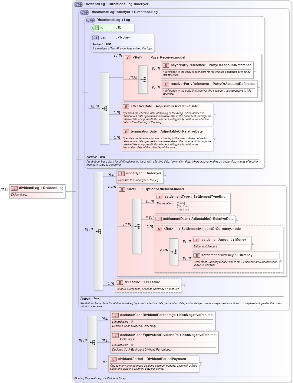 XSD Diagram of dividendLeg in schema fpml-dividend-swaps-4-3_xsd (Financial products Markup Language (FpML®))