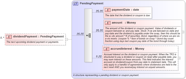 XSD Diagram of dividendPayment in schema fpml-asset-4-3_xsd (Financial products Markup Language (FpML®))