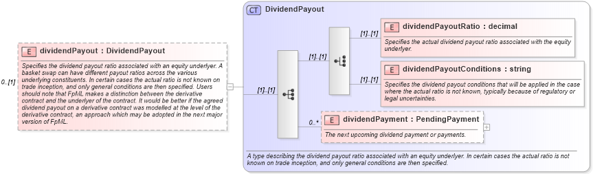 XSD Diagram of dividendPayout in schema fpml-asset-4-3_xsd (Financial products Markup Language (FpML®))