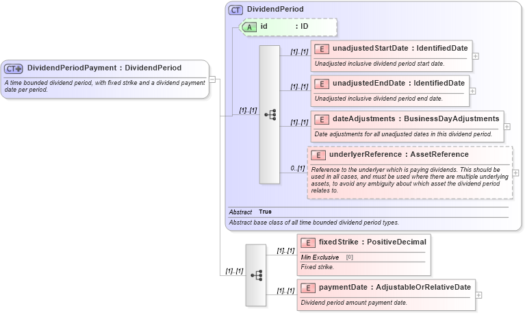 XSD Diagram of DividendPeriodPayment in schema fpml-dividend-swaps-4-3_xsd (Financial products Markup Language (FpML®))